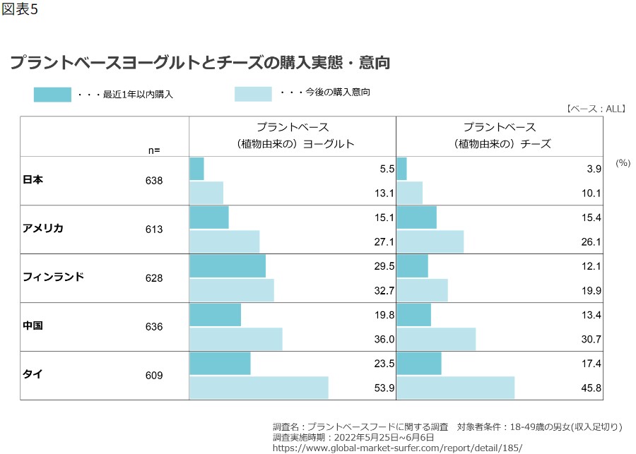 Purchase Status and Intentions for Plant-Based Yogurt and Cheese (Japan, United States, Finland, China, Thailand)
