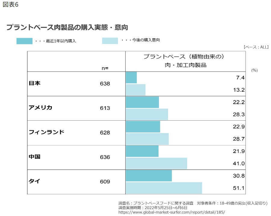 Purchase Status and Intentions for Plant-Based Meat Products (Japan, United States, Finland, China, Thailand)
