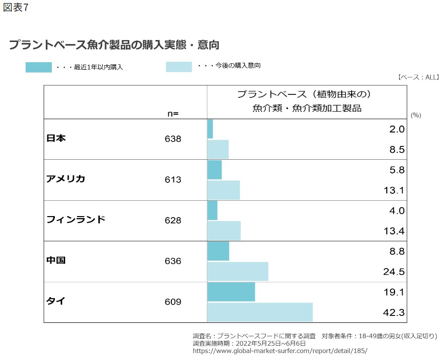 プラントベース魚介製品の購入実態・意向（日本、アメリカ、フィンランド、中国、タイ）