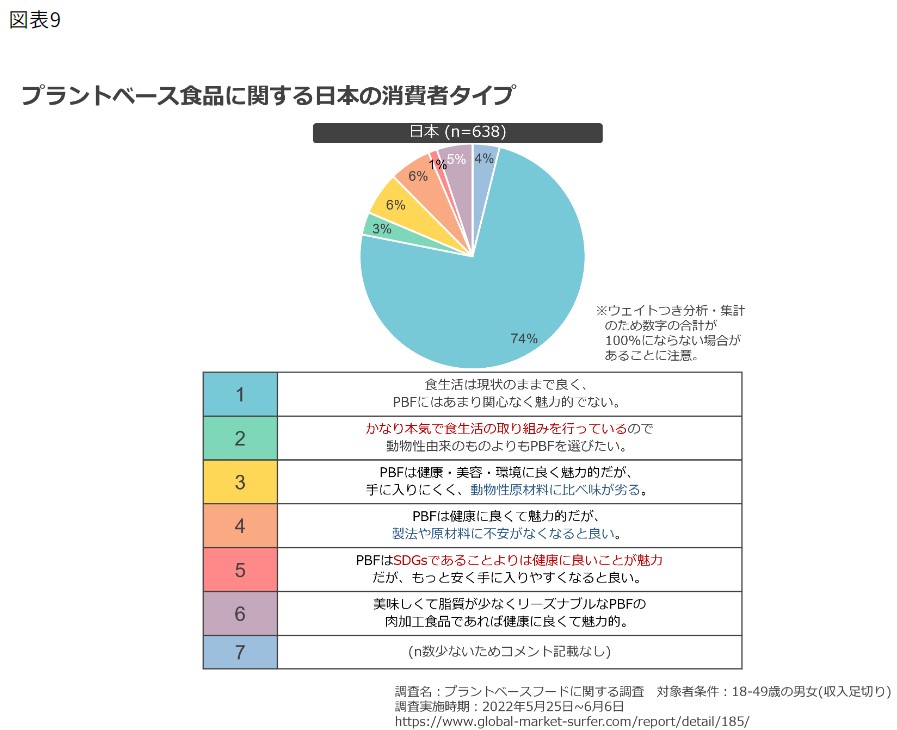 プラントベース食品に関する日本の消費者タイプ