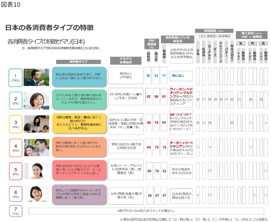 Characteristics of each consumer type in Japan