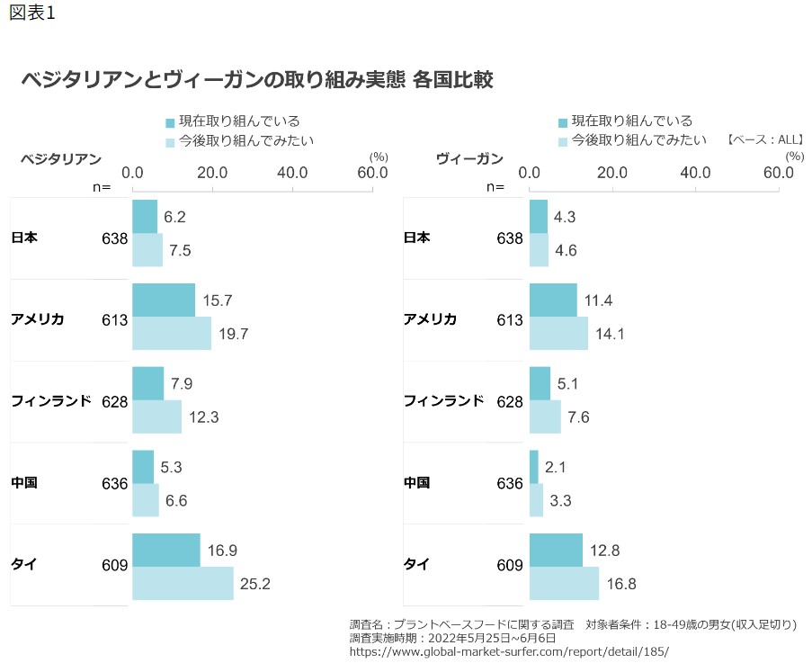 The Reality of Vegetarian and Vegan Initiatives: A Comparison of Various Countries (Japan, United States, Finland, China, Thailand)