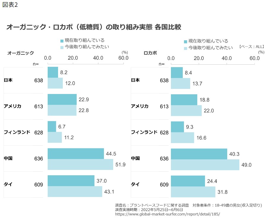 オーガニック・ロカボ（低糖質）の取り組み実態　各国比較（日本、アメリカ、フィンランド、中国、タイ）
