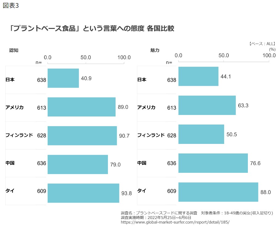 「プラントベース食品」という言葉への態度　各国比較（日本、アメリカ、フィンランド、中国、タイ）