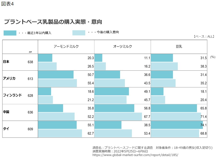 プラントベース乳製品の購入実態・意向（日本、アメリカ、フィンランド、中国、タイ）