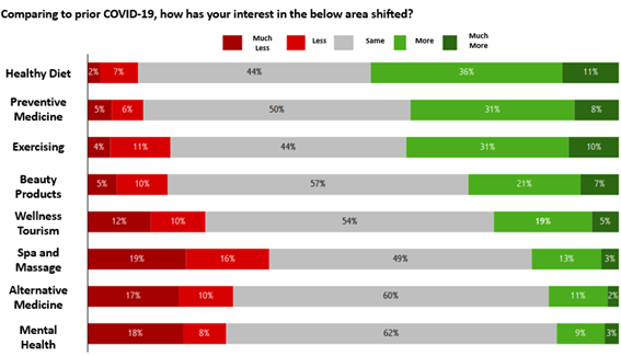 過去のCOVID-19と比較して、以下の分野へのご興味はどのように変化しましたか？