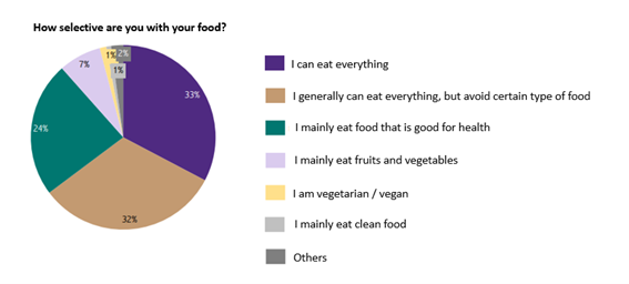 How selective are you with your food?