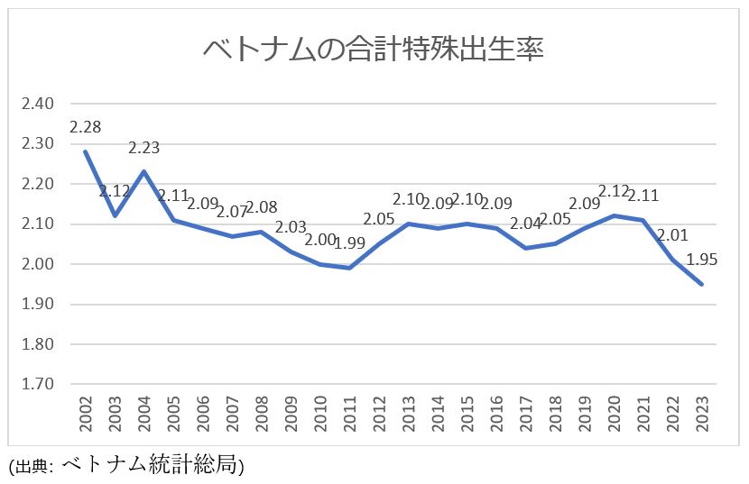 ベトナムの合計特殊出生率（出典：ベトナム統計総局）