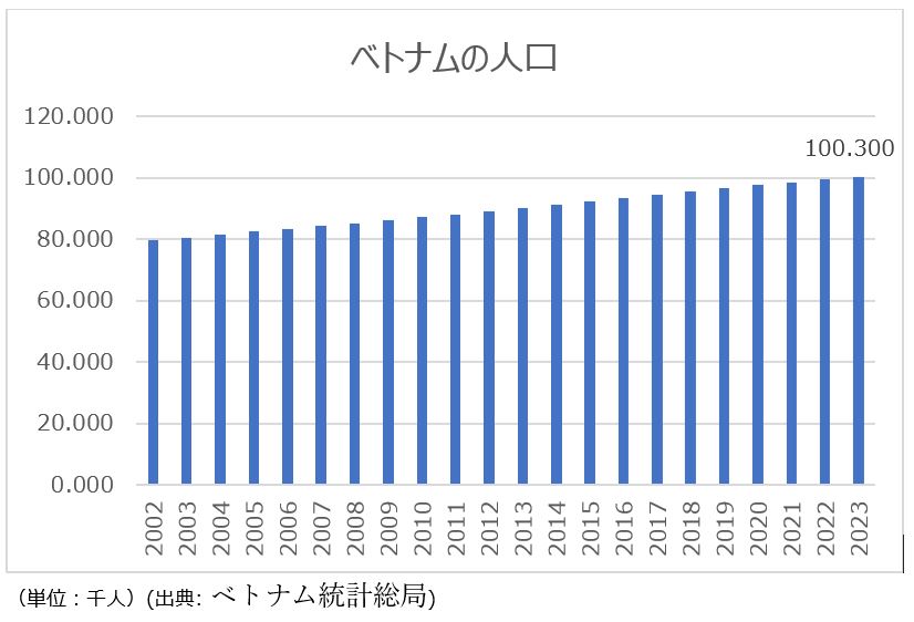 Vietnam’s population (Source: General Statistics Office of Vietnam)
