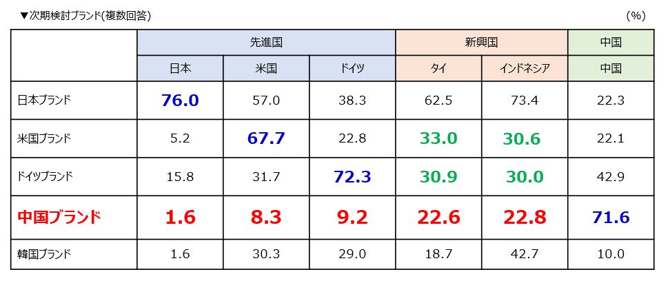 自動車_次期購入の検討ブランド