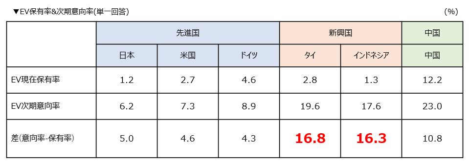 Automobile_EV ownership rate & intention rate for next purchase
