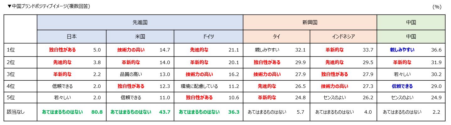 中国ブランドポジティブイメージ