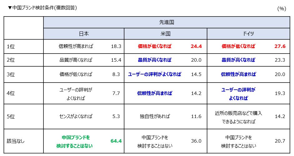 Conditions for considering Chinese brands