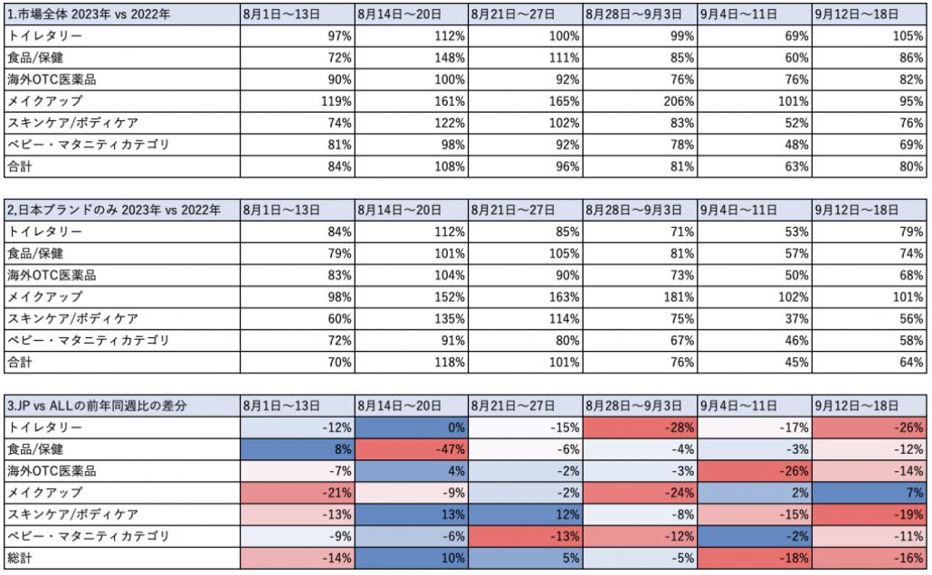 ① Year-over-year comparison of the total market size (Chinese brands + overseas brands + Japanese brands) for the same week in 2023 and 2022 ② Year-over-year comparison of the market size for Japanese brands only for the same week in 2023 and 2022 ③ Difference between the year-over-year comparison for Japanese brands and the total market for the same week