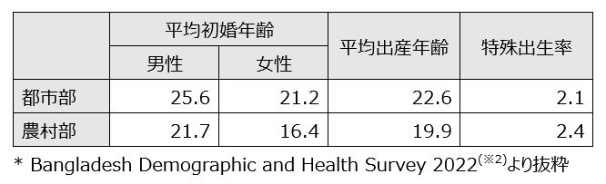 バングラデシュの結婚・出産に関する基礎情報