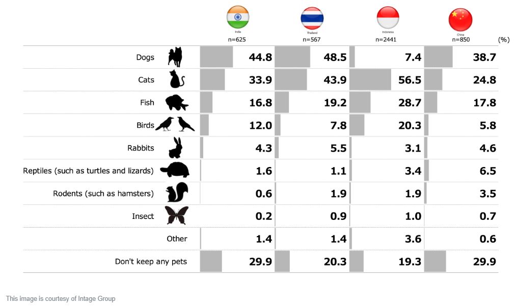 ペットの種類別飼育率（インド、タイ、インドネシア、中国）