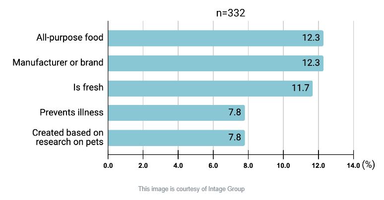 ペットフードの最も重要な基準（インド）