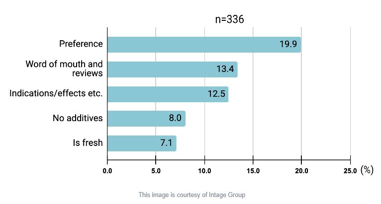 ペットフードの最も重要な基準（中国）