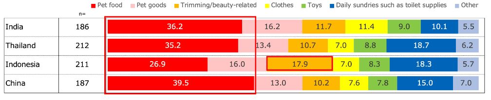 支出項目構成比_猫