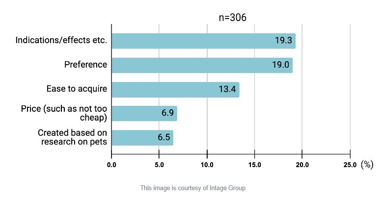 ペットフードの最も重要な基準（インドネシア）