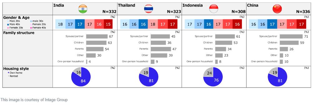セグメンテーション『U&A調査 犬と猫の飼い主に関する調査-拡大するアジアのペット市場2023年』から抜粋