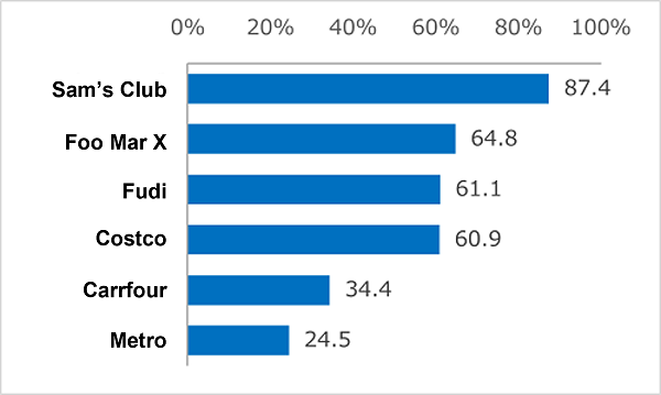 China_Supermarkets that have renewed or are planning to renew their membership cards (survey of paid members at each supermarket)