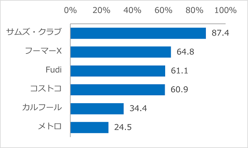 中国_会員カードを更新した、または更新予定のスーパー（各スーパーの有料会員に聴取）