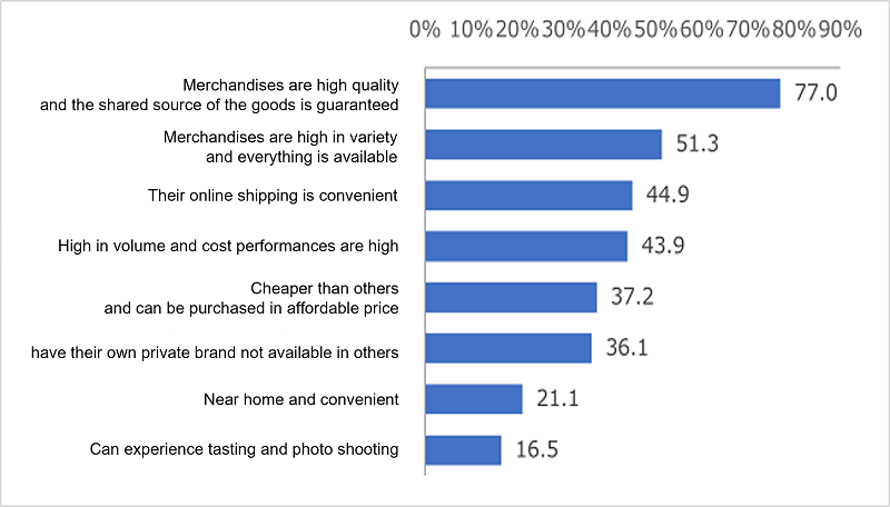 China_Reasons for wanting to renew membership cards (survey of membership renewals at each supermarket)