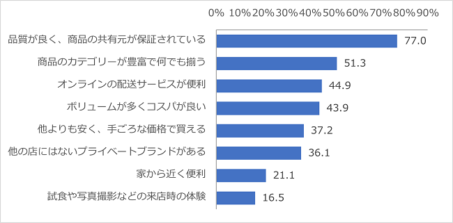 中国_会員カードを更新したい理由（各スーパーの会員更新者に聴取）