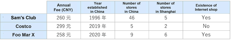Comparison of Major Paid Membership Supermarkets