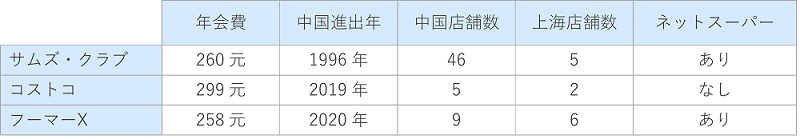 主な有料会員制スーパーの比較