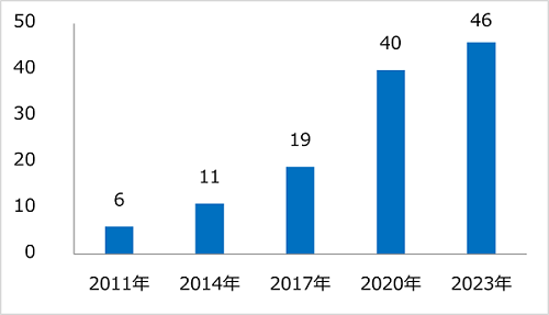 中国のサムズクラブ店舗数（2023年12月現在）参照：2021年中国店舗消費新トレンド洞察報告書（2023年の数字は公式サイトで確認）