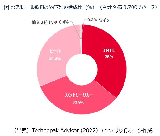 Composition ratio by type of alcoholic beverage (India)