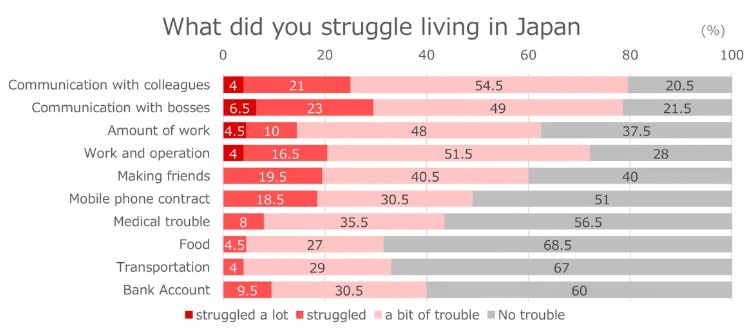 Challenges Faced in Japan (200 Asian Professionals Working in Japan, Primarily in Office Roles)