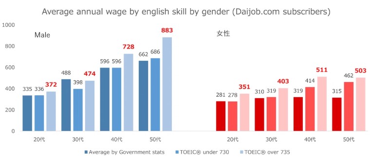 Average Annual Income Comparison by Gender and English Proficiency Level (Daijob.com Registered Users)