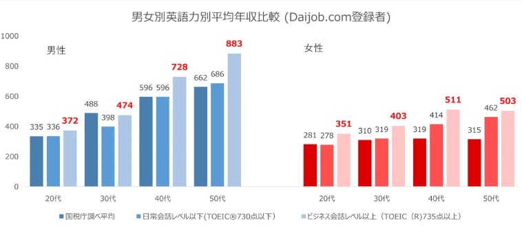 男女別英語力別　平均年収比較（Daijob.com登録者）