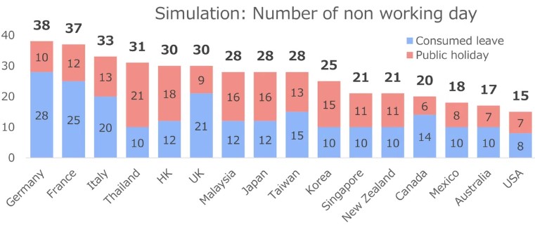 Simulation of Days Taken Off