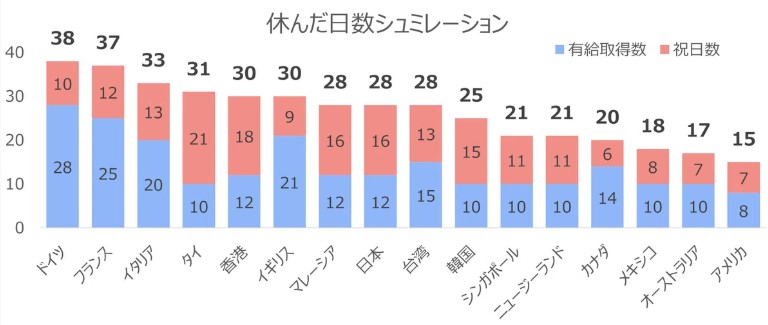 休んだ日数シュミレーション