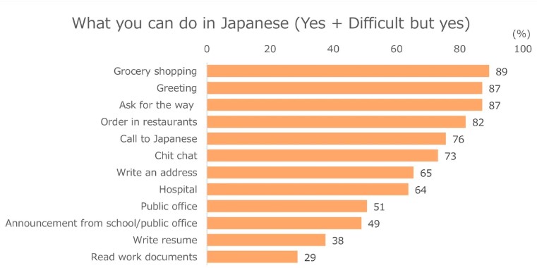 Proficiency in Japanese necessary for daily life (can do + can do difficult things)