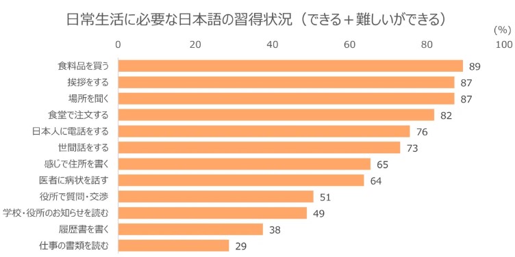 日常生活に必要な日本語の習得状況（できる＋難しいができる）