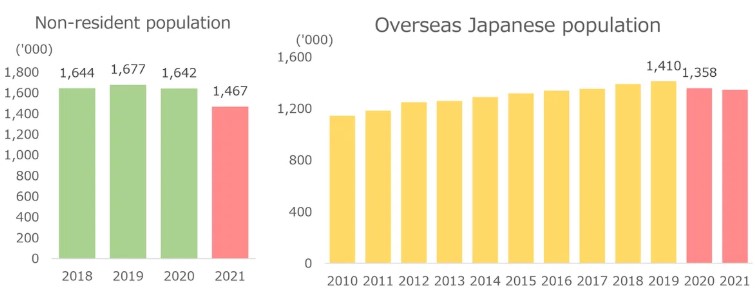 Population Trends of Foreign Nationals and Japanese Nationals Abroad in Singapore