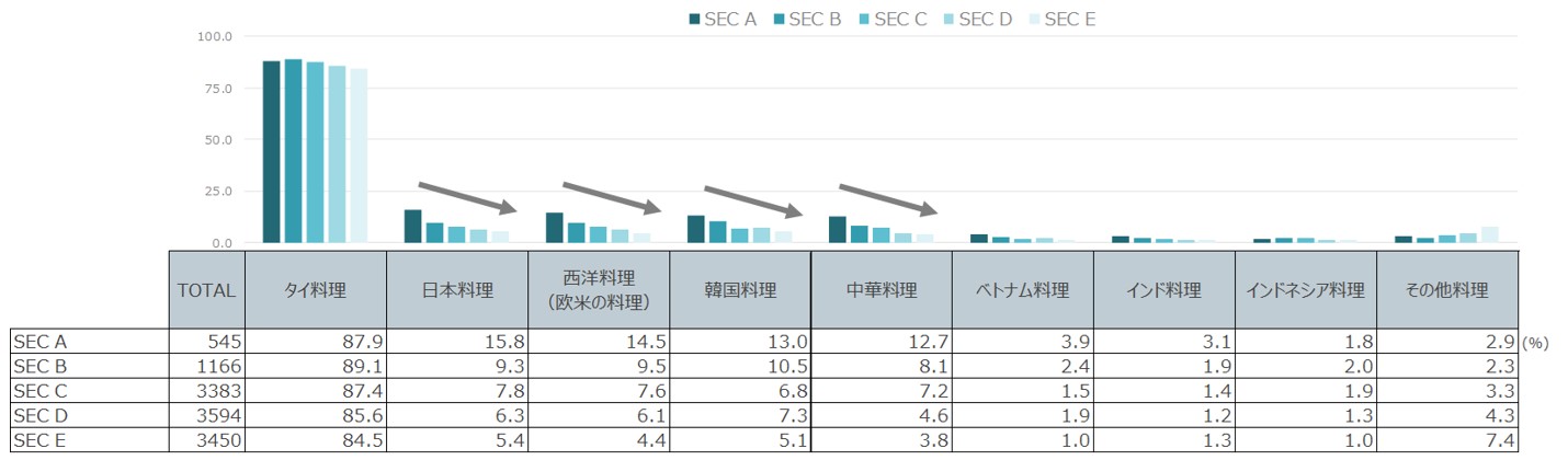 社会経済クラス（SEC）ごとに自炊している料理のジャンル（タイ）