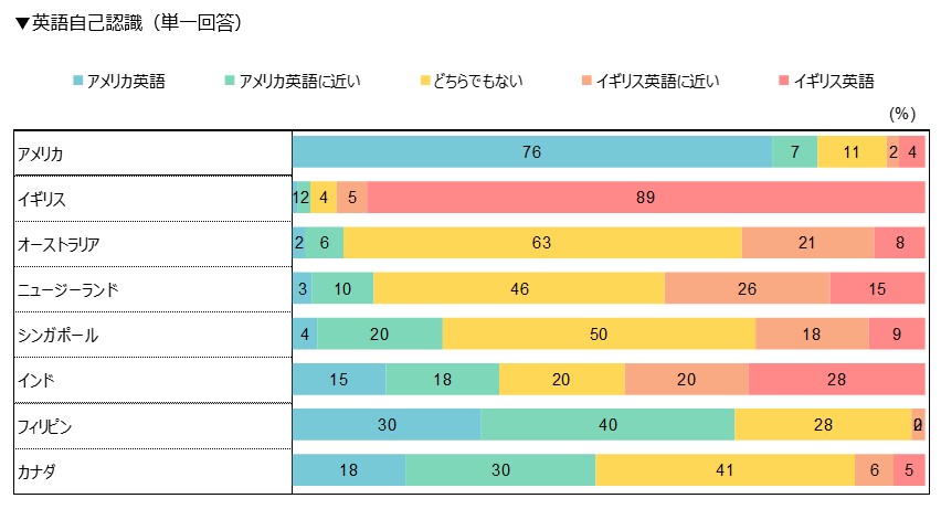 英語自己認識（単一回答）