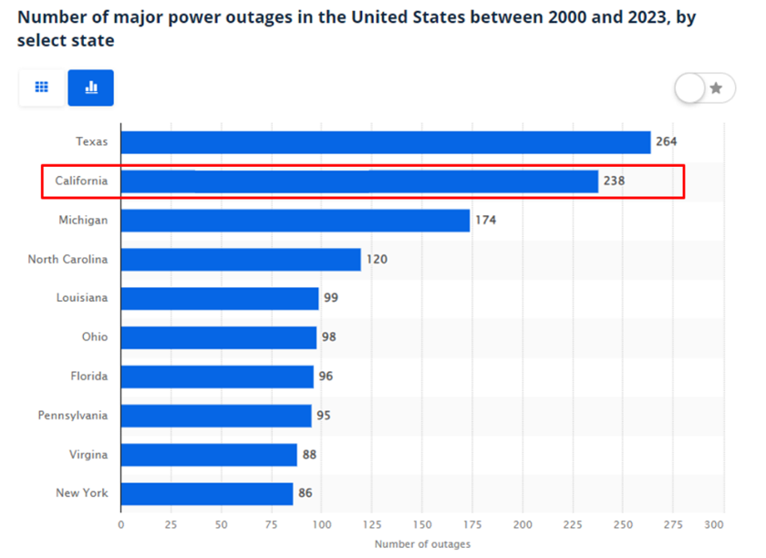 2000年から2023年までのアメリカ合衆国における大規模な停電の件数（選択した州別）
