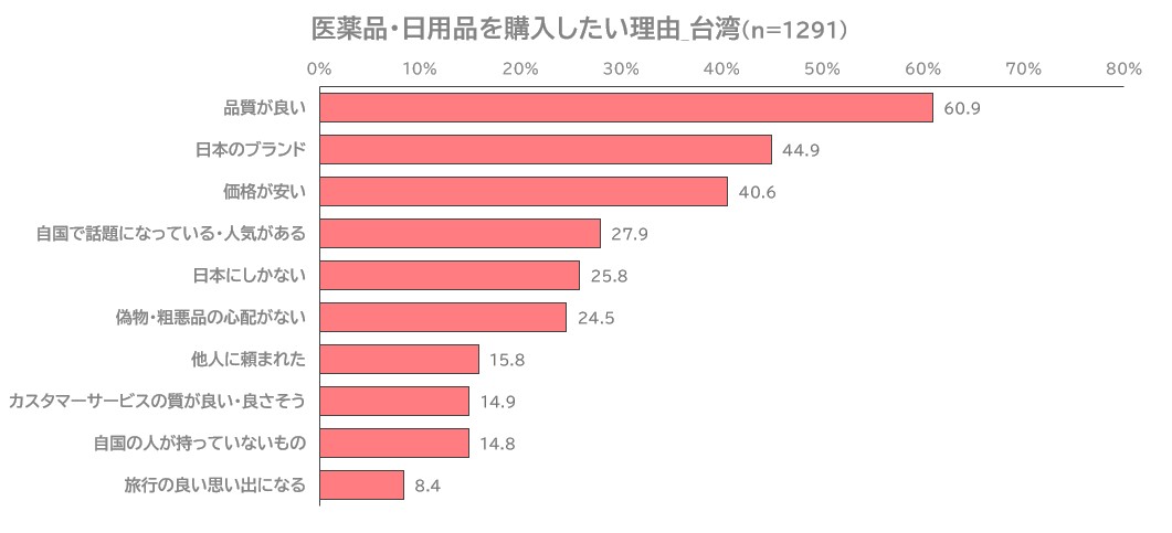 Reasons for purchasing medicines and daily necessities (based on people who intend to purchase medicines and daily necessities)