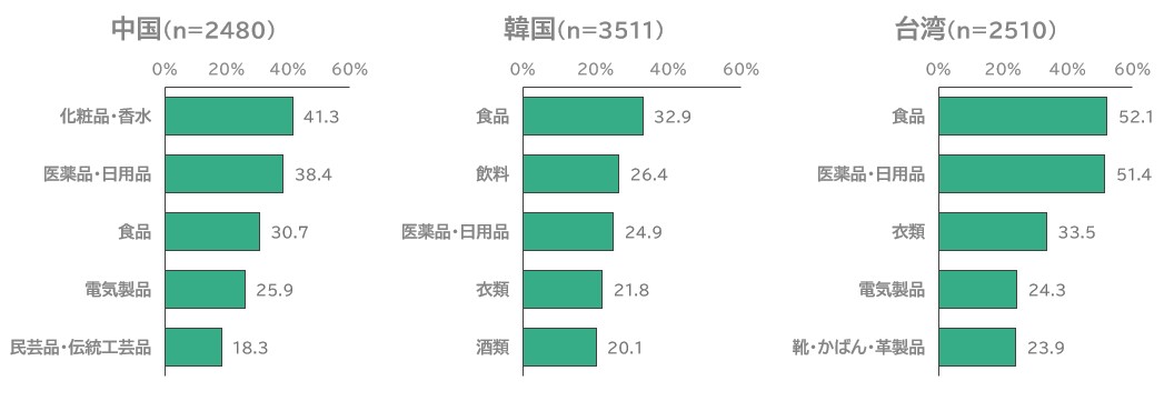 訪日意向者の日本で購入したいもの（ベース：各国訪日意向者）