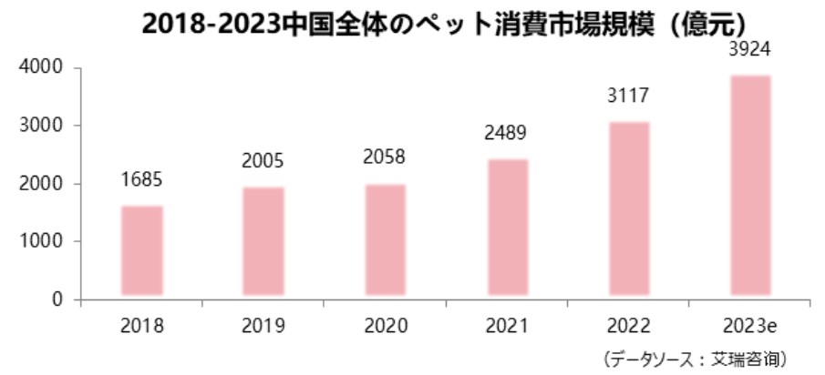 2018-2023 China's Total Pet Consumption Market Size (in 100 million yuan)