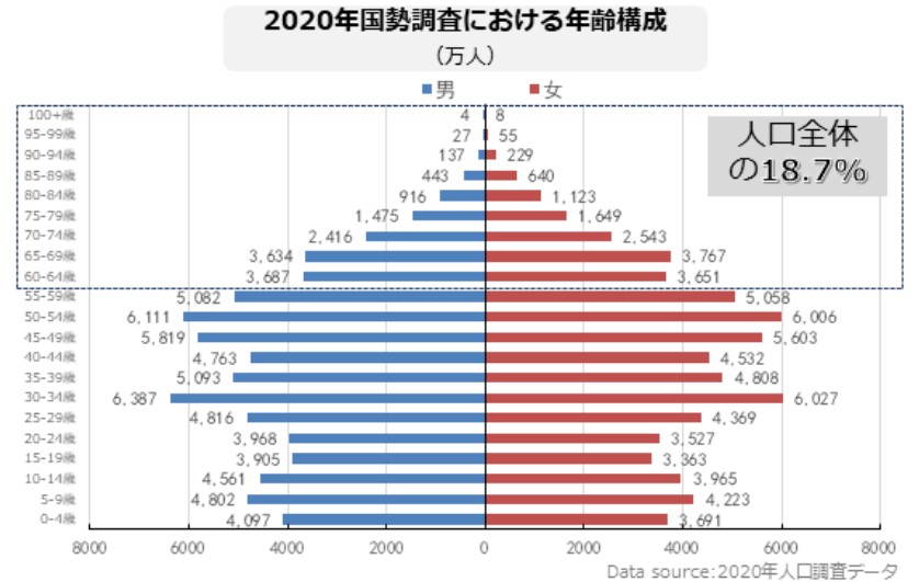 China: Age Structure in the 2020 Census