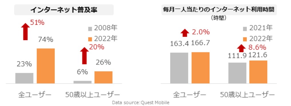 China: Internet Penetration Rate and Usage Time (Silver Generation)
