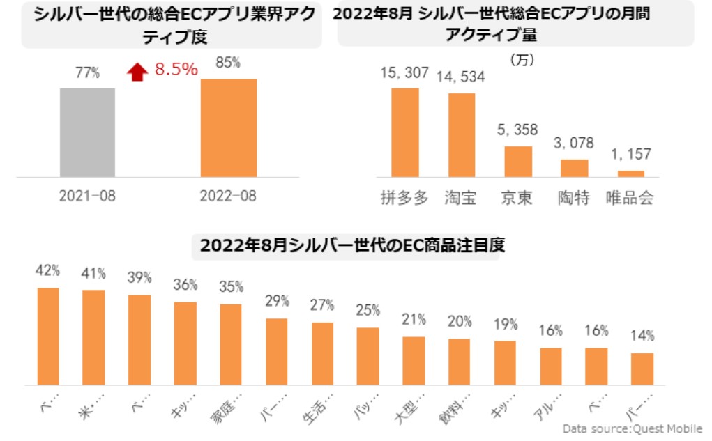 China: Silver Generation's E-commerce App Activity Levels and Product Attention